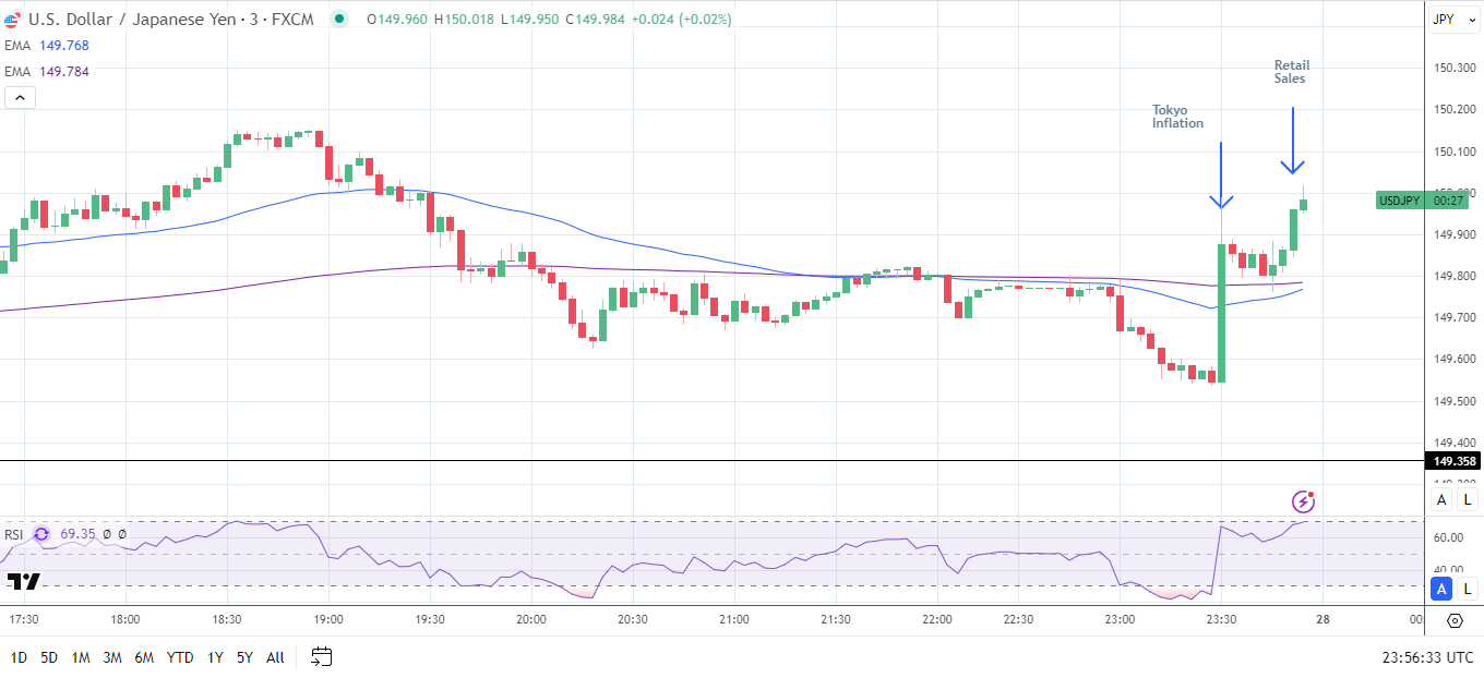 japan data weighs on the Yen.