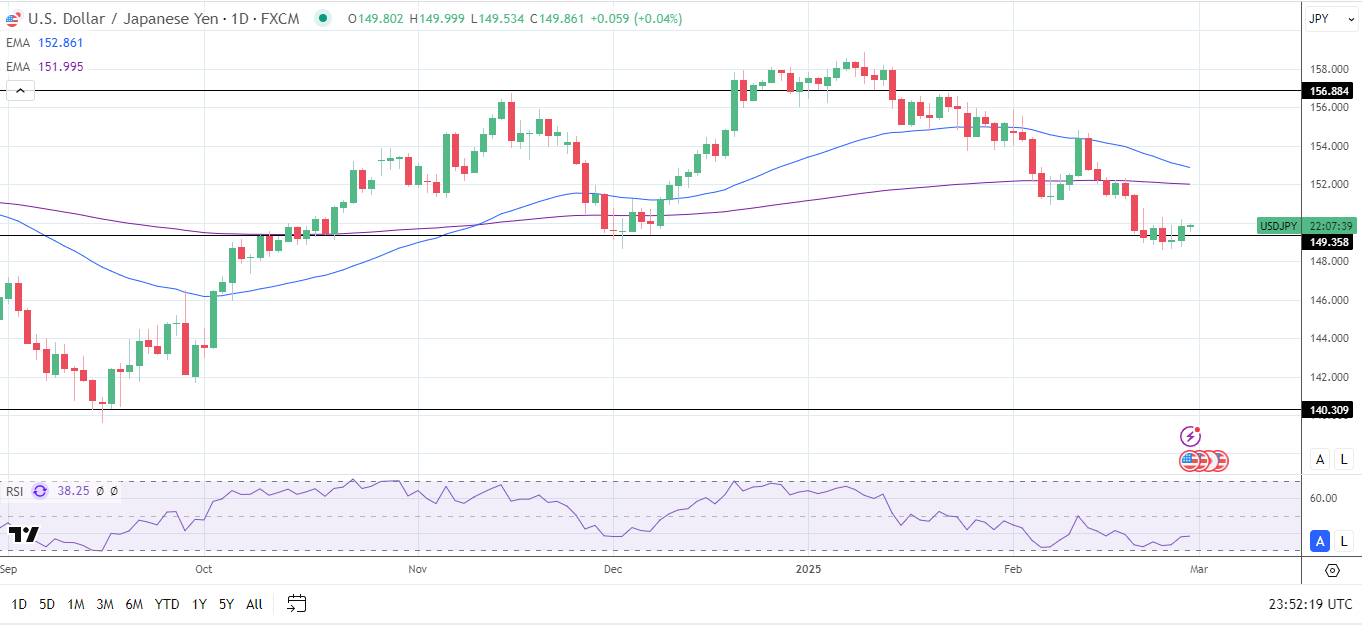 USD/JPY Daily Chart sends bearish price signals.