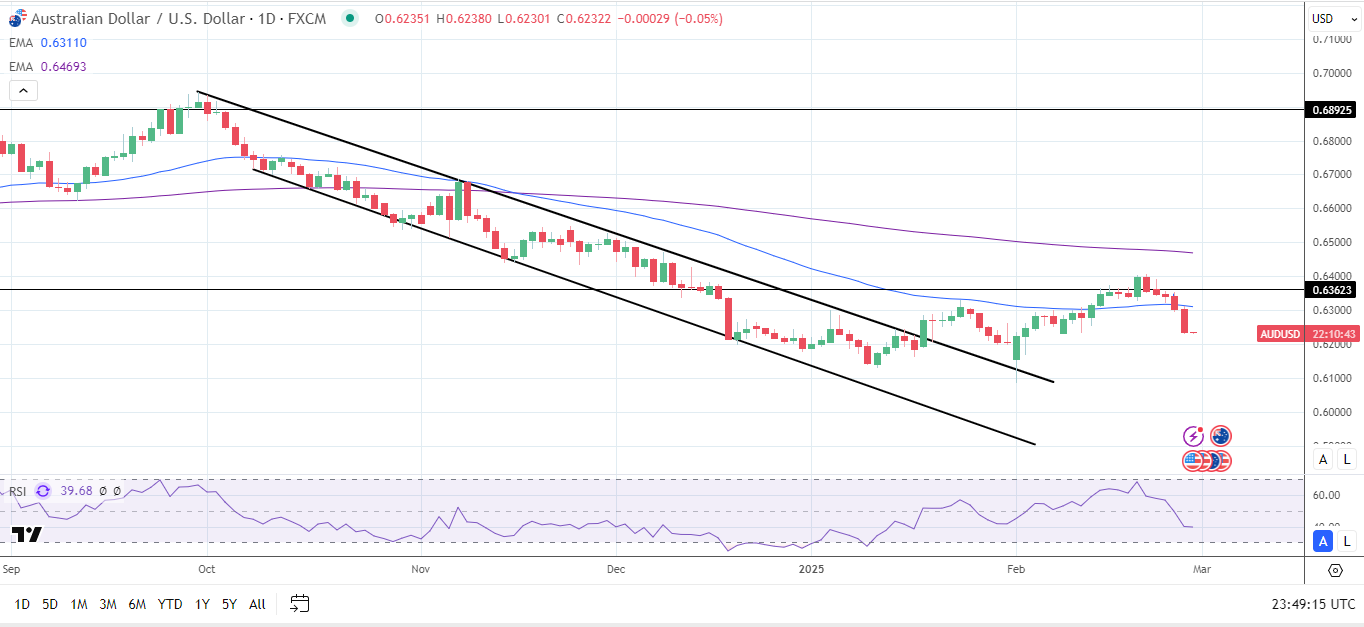 AUD/USD Daily Chart sends bearish price signals.