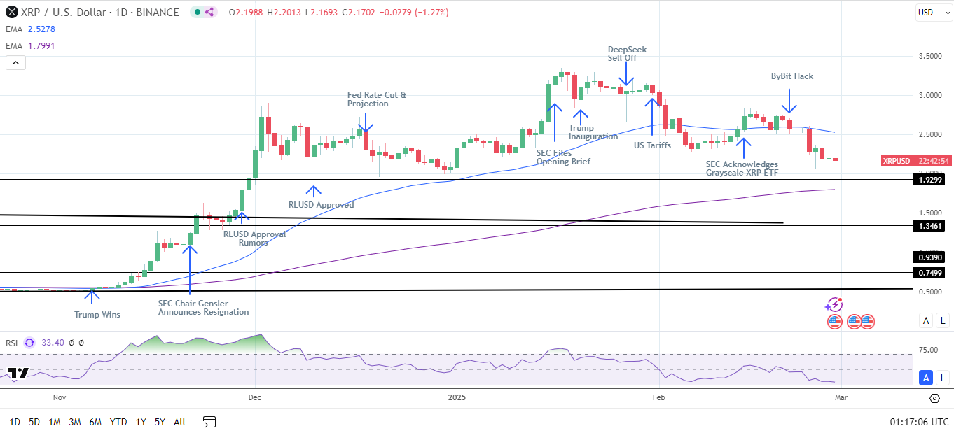 XRP Daily Chart sends bearish near-term price signals.