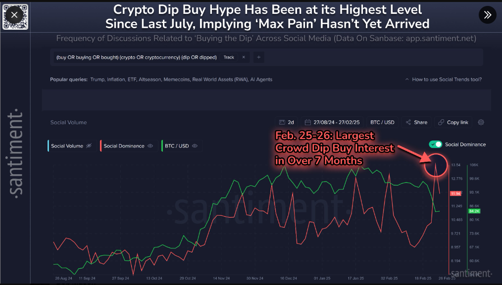 Crypto investor sentiment signals more pain ahead.