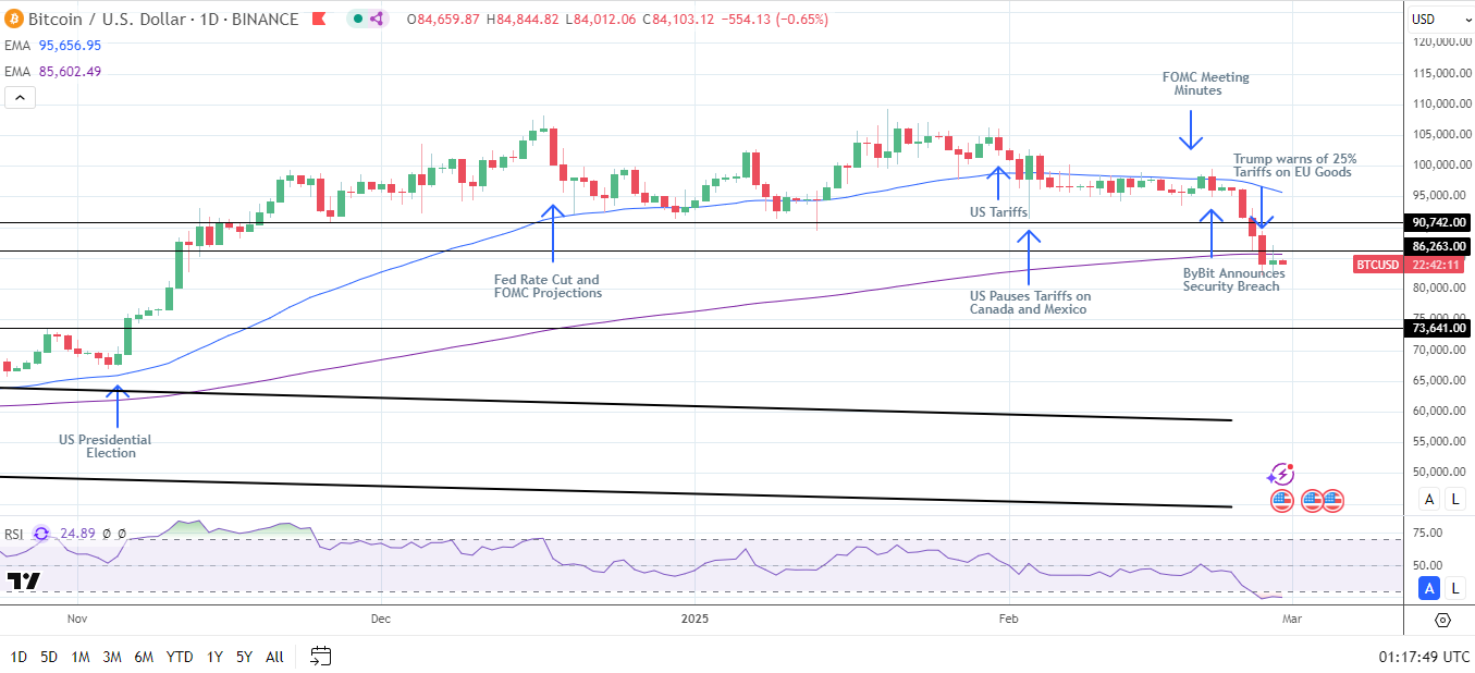 BTC Daily Chart sends bearish price signals.