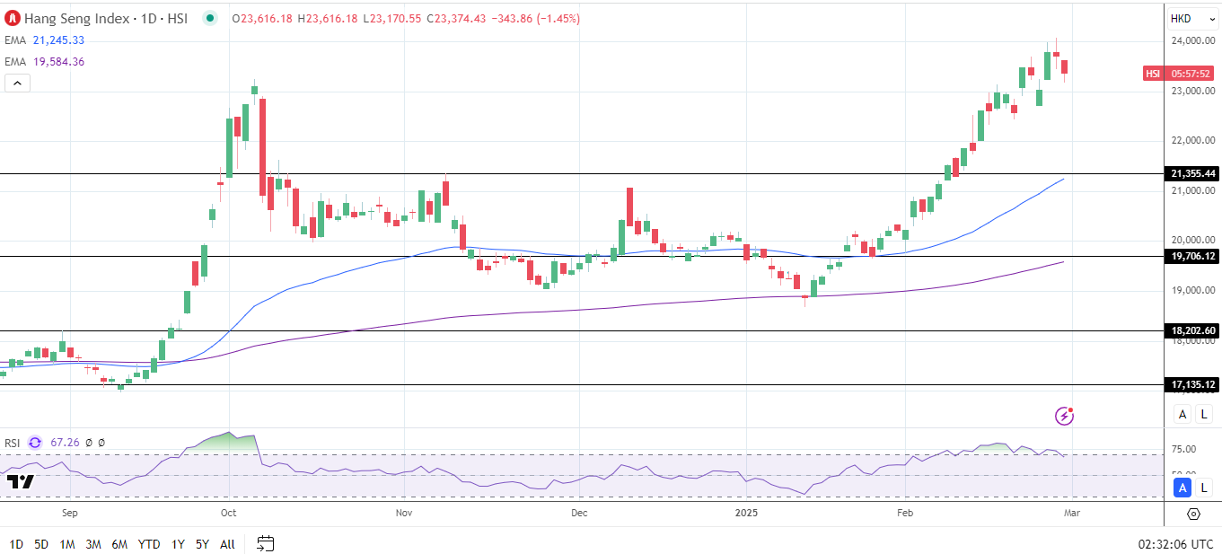 Hang Seng Index falls on tariff developments.