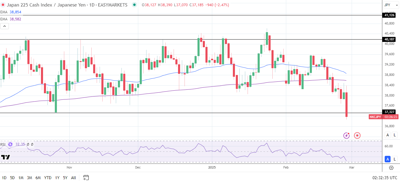 Nikkei Index plunges as Tech stocks slide and autos struggle.