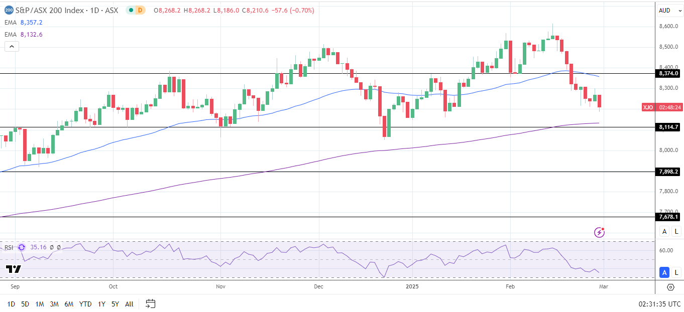 ASX falls as gold, mining, and tech stocks slide.