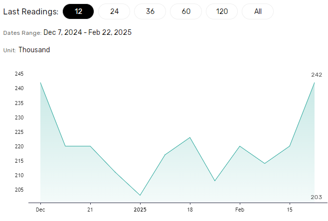 US jobless claims trend higher.