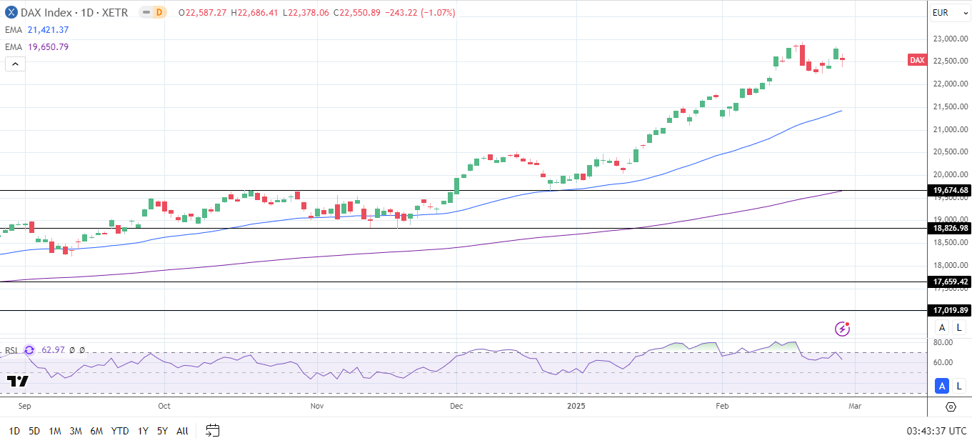 DAX Daily Chart sends bullish price signals.