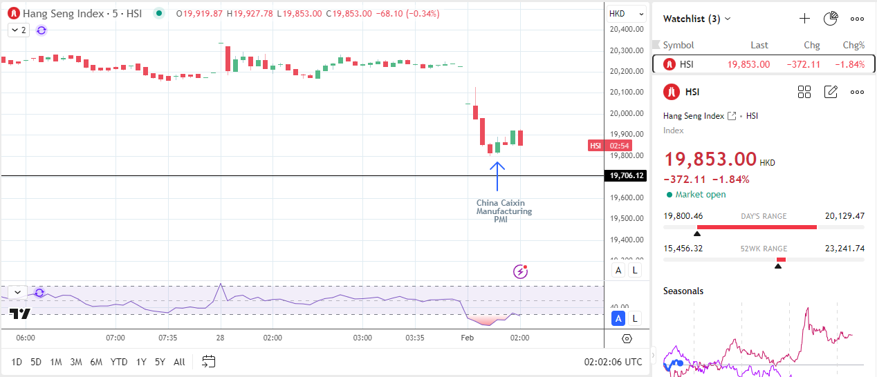 Hang Seng slumps on US tariffs and PMI data.