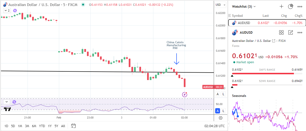 Aussie dollar slides