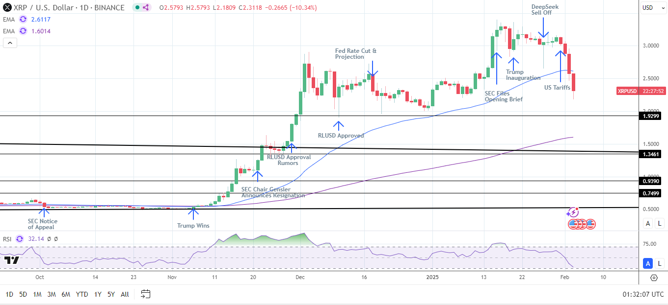 XRP Daily Chart sends bearish near-term price signals.