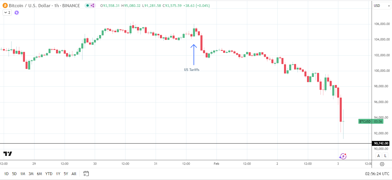 BTC slides on tariff news.