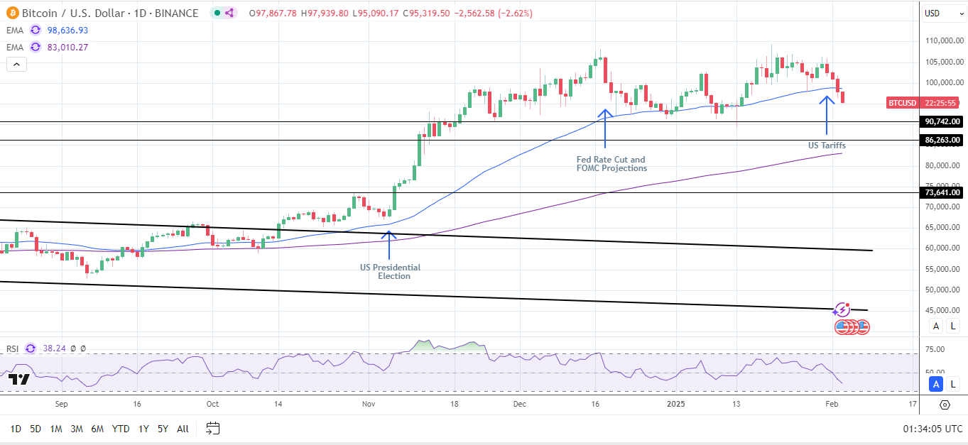 BTC Daily Chart sends bearish near-term price signals.