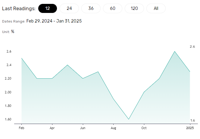 German inflation softens.