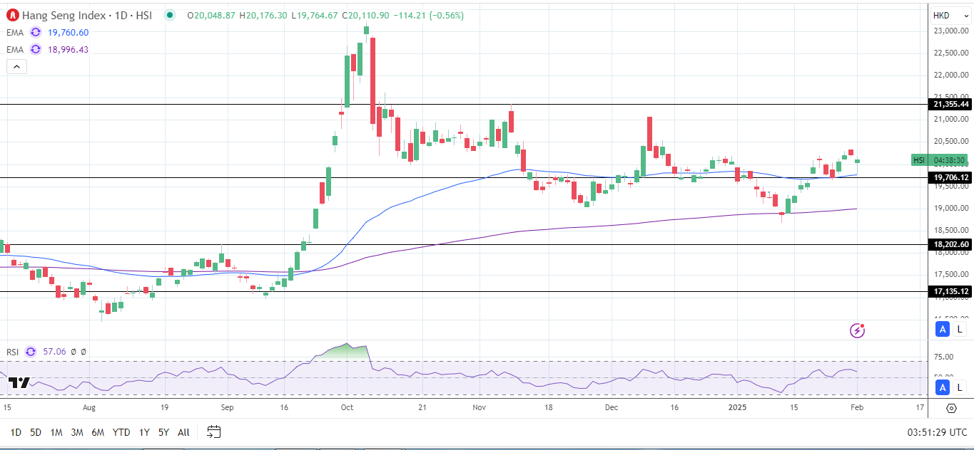 Hang Seng Index falls on tariff news.