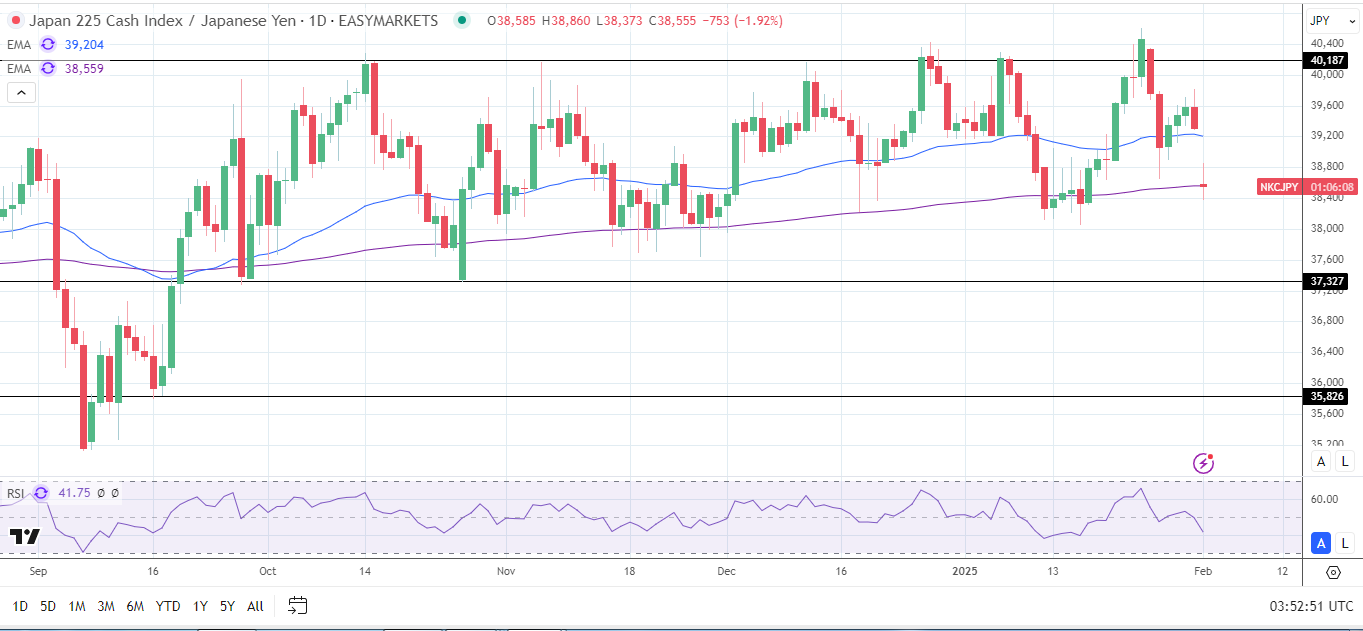 Nikkei Index slides on risk aversion.