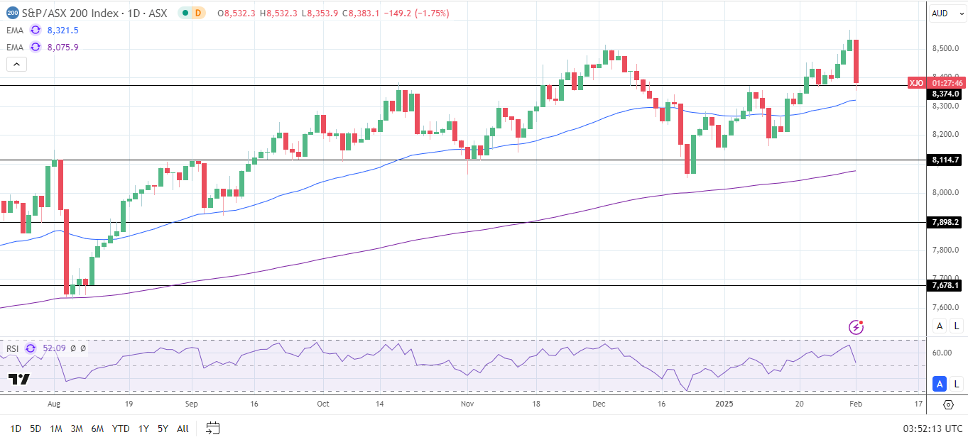 ASX 200 tumbles amid trade war fears.