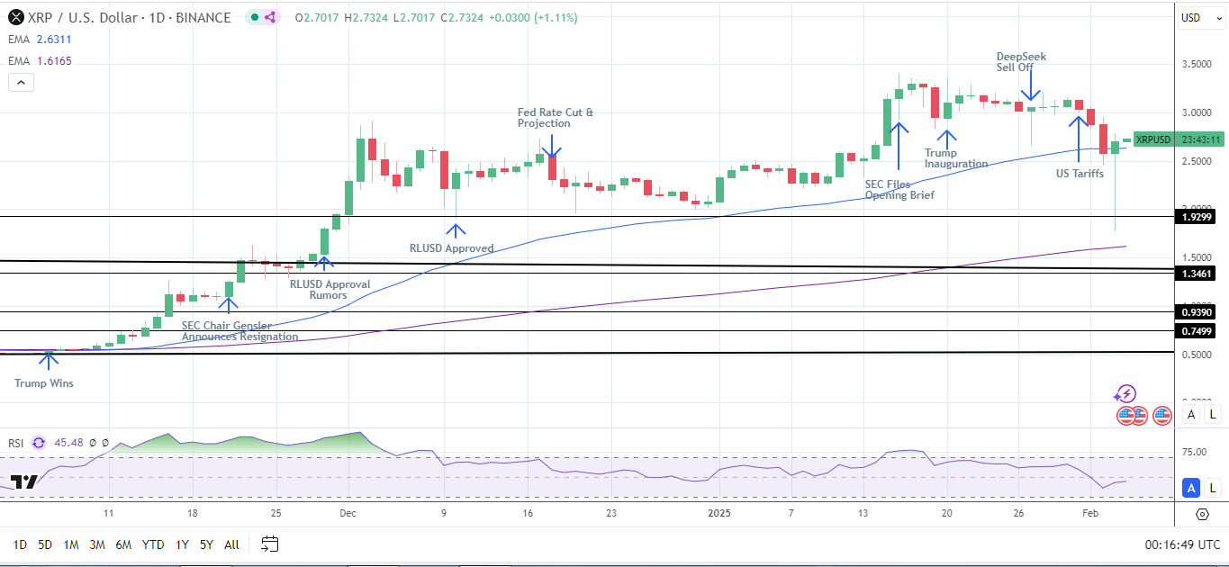 XRP Daily Chart affirms bullish price signals.