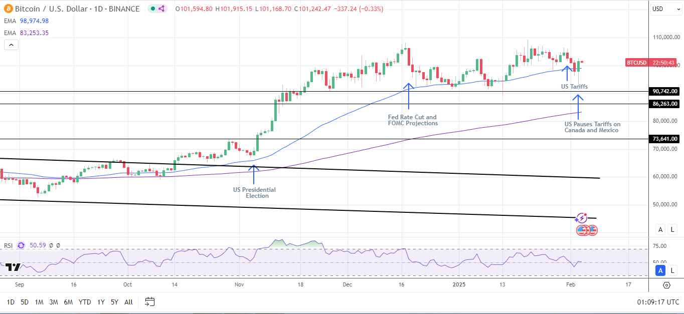 BTC Daily Chart sends bullish price signals.