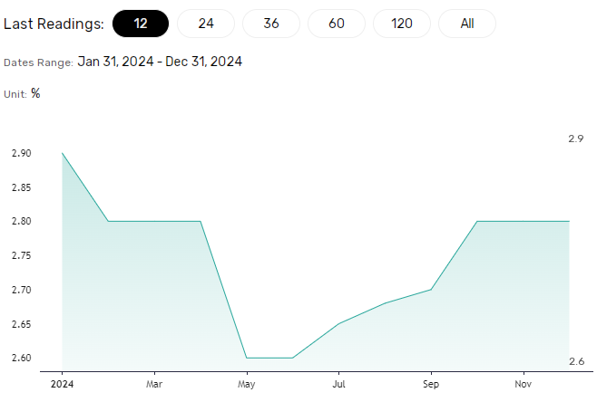 US inflation sticky.