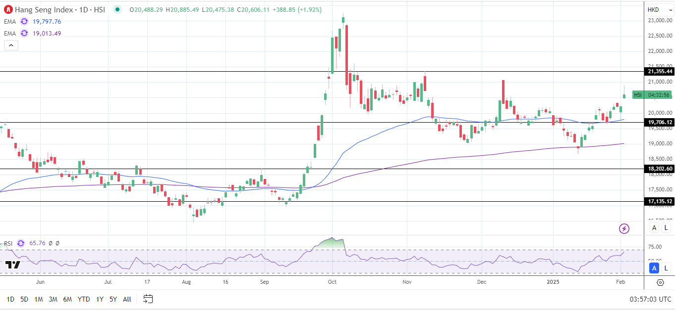 Hang Seng Index rallies on trade optimism