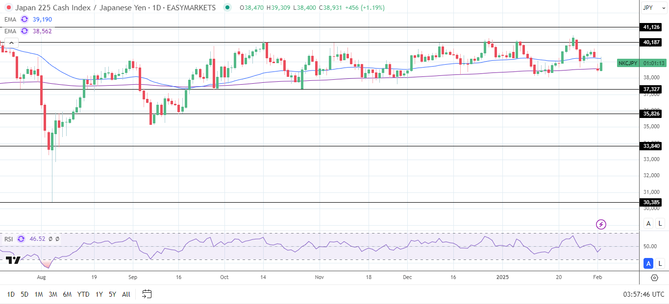 Nikkei climbs on trade news and a weak Yen.