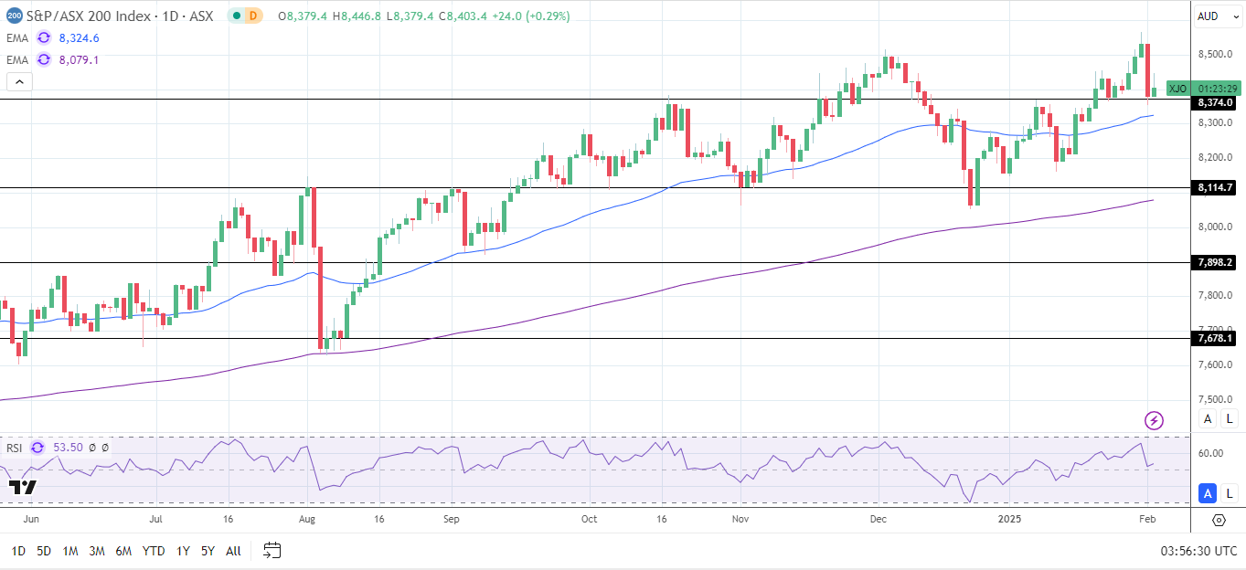 ASX 200 rises ahead of US-China talks.