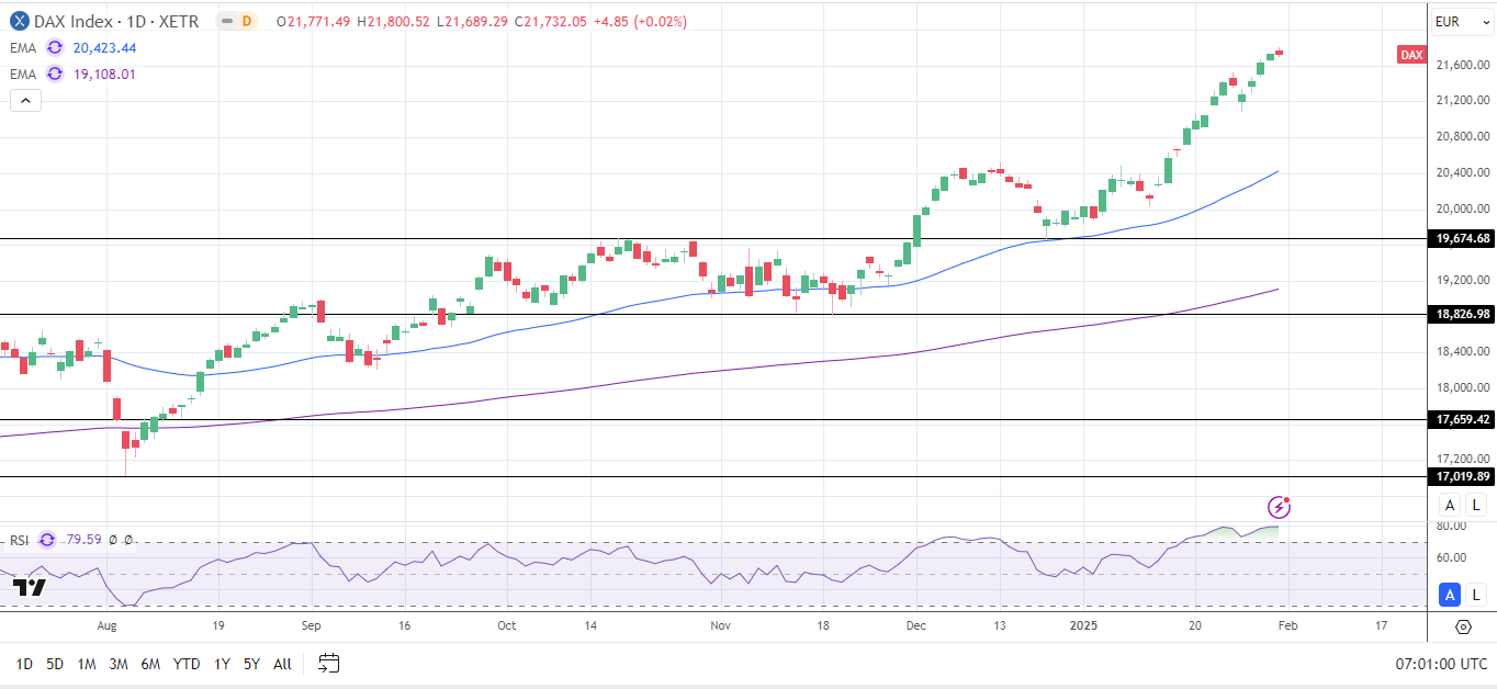 DAX Daily Chart sends bullish price signals.