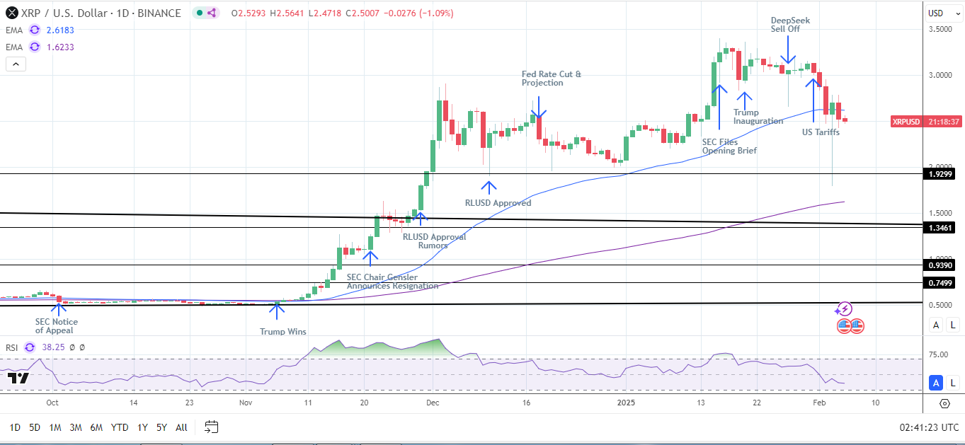 XRP Daily Chart sends bearish near-term price signals.