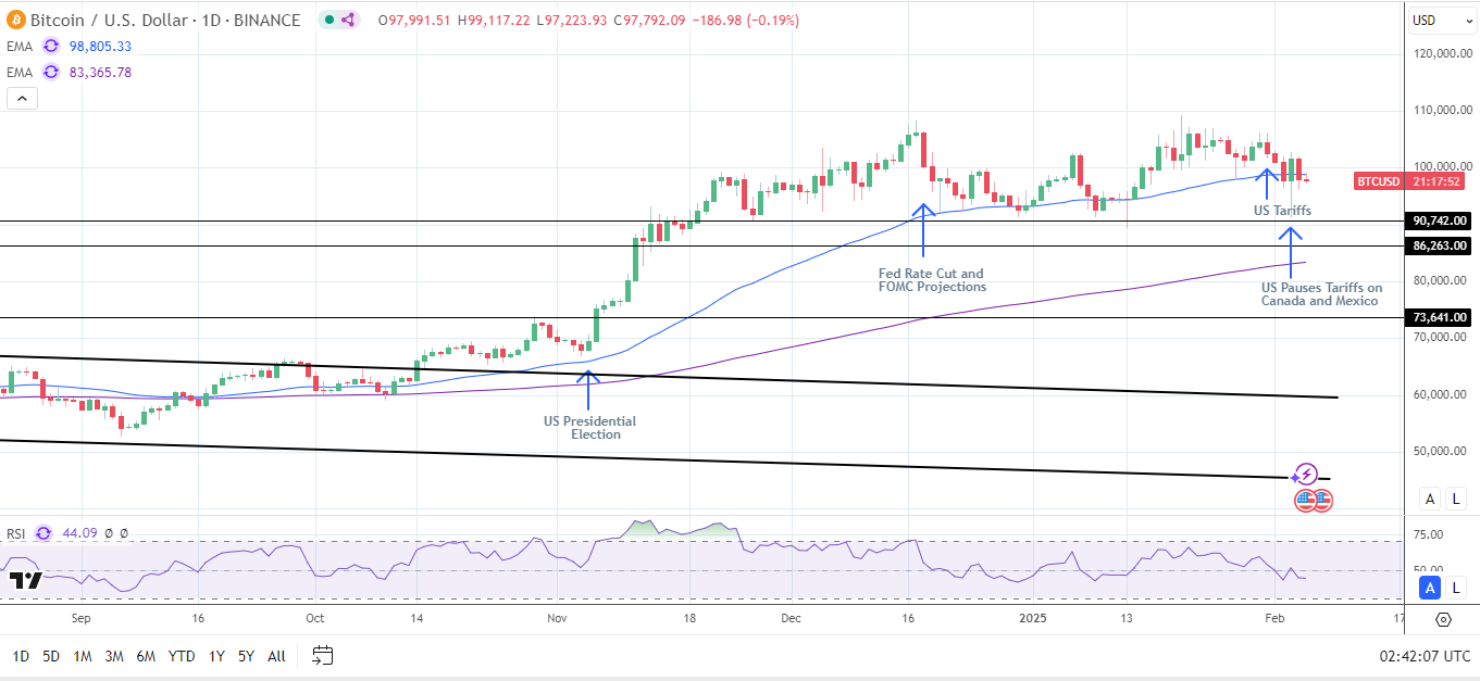 BTC Daily Chart sends bearish near-term price signals.