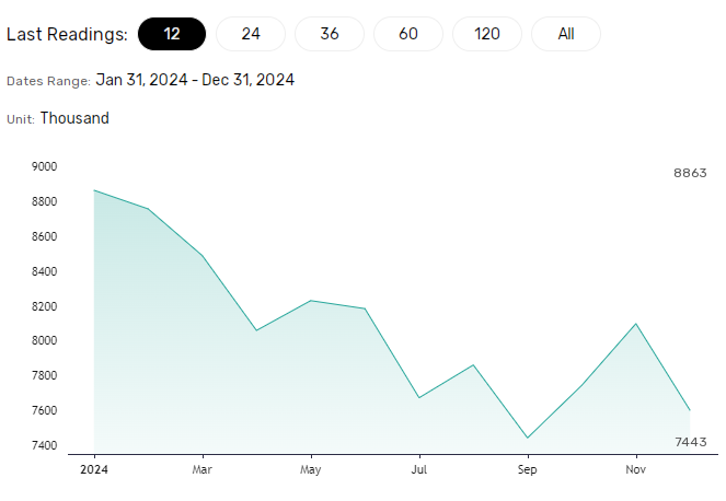 US Job openings slide.