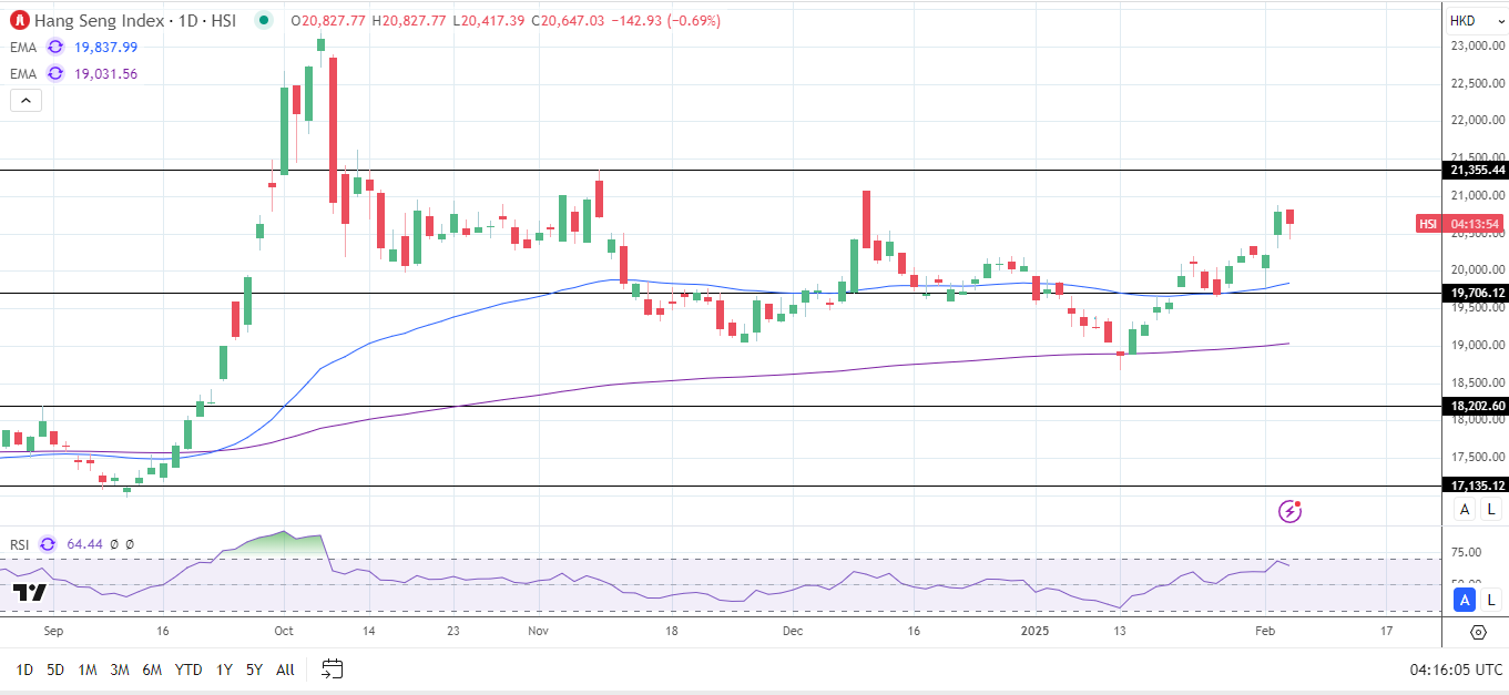 Hang Seng Falls on weak data and US-China tensions.