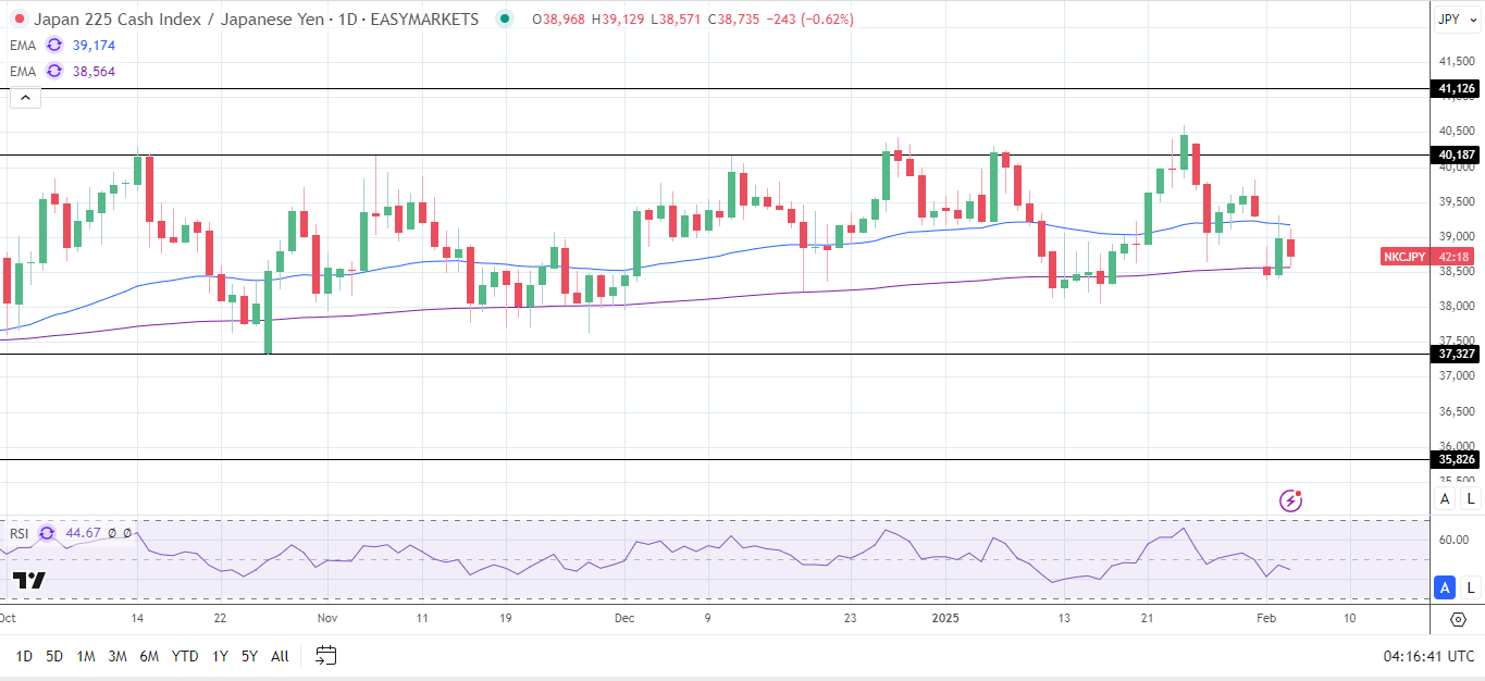 Nikkei holds steady.