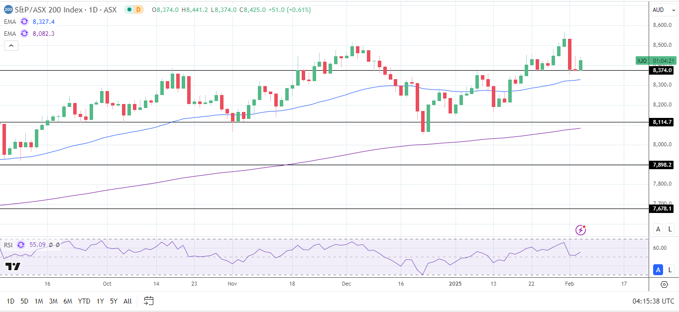 ASX 200 tracks the US markets higher.