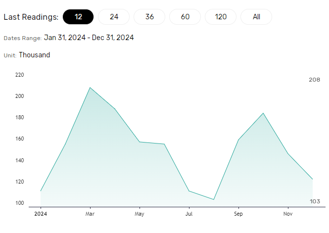 US labor market data key for the Fed.