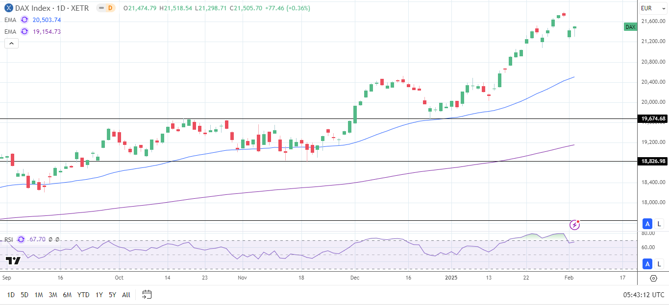 DAX Daily Chart sends bullish price signals.