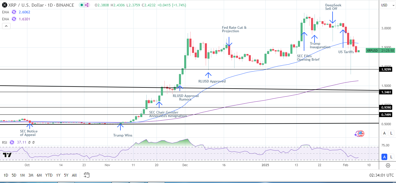 XRP Daily Chart sends bearish near-term price signals.