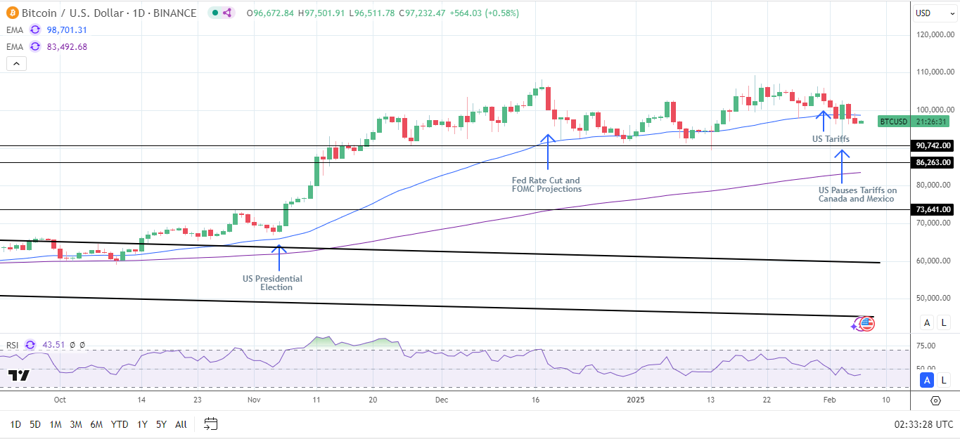 BTC Daily Chart sends bearish near-term price signals.