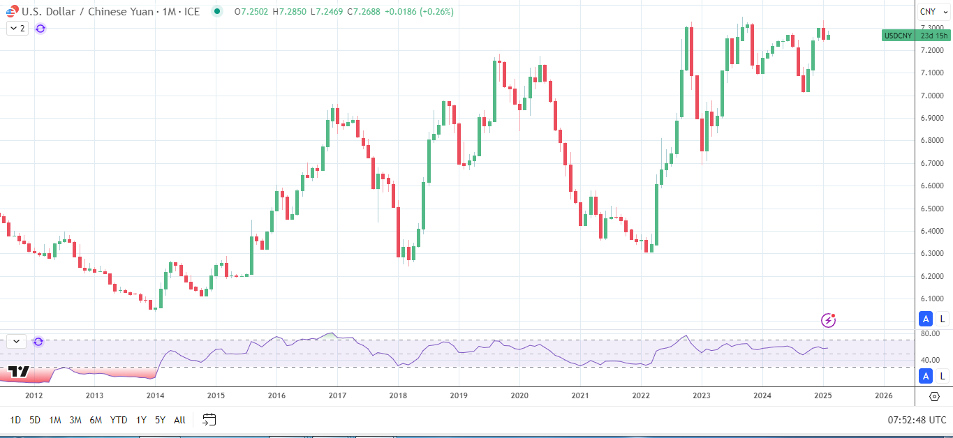 USD/CNY rises but remains below January levels.