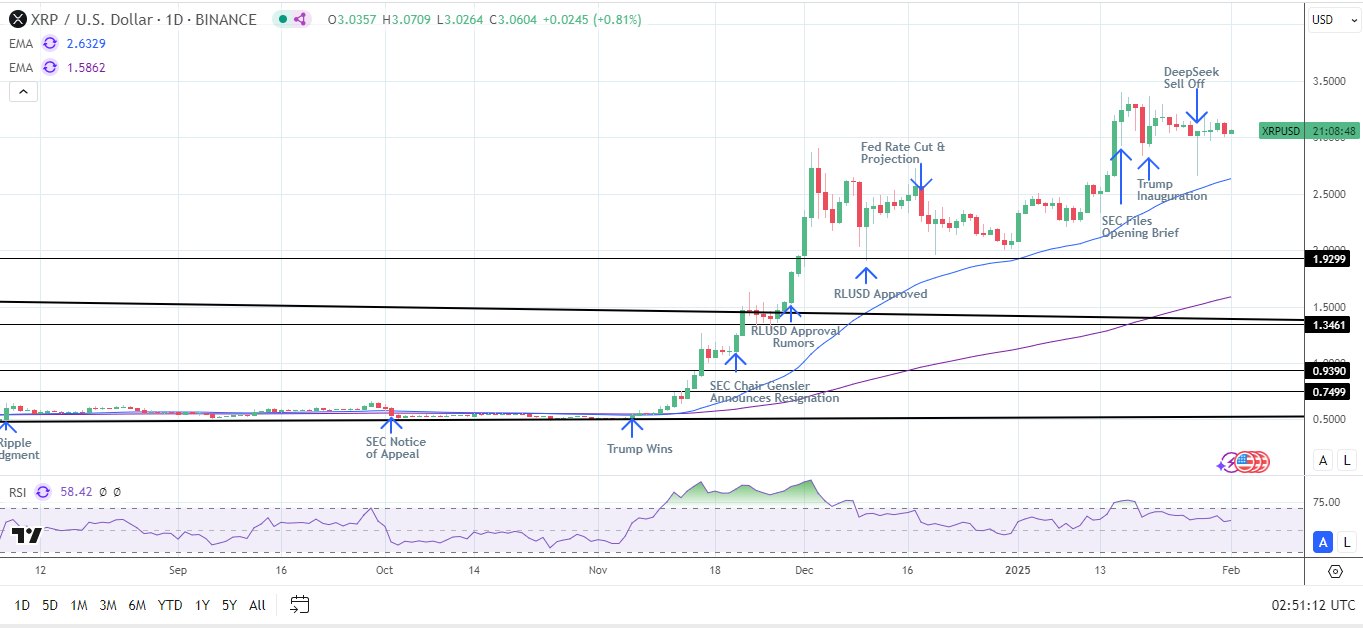 XRP Daily Chart affirms bullish price signals.