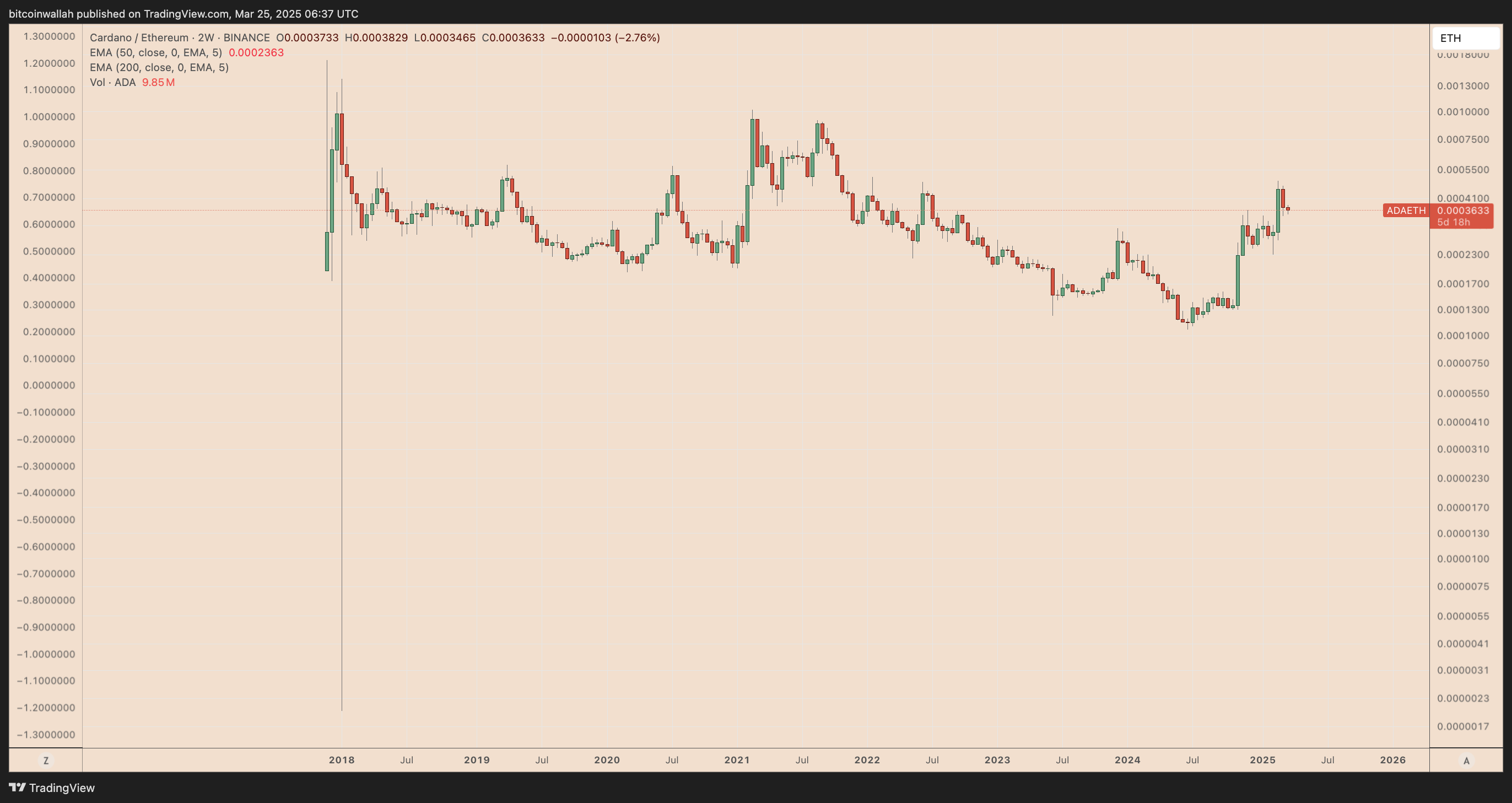 ADA/ETH two-week price chart