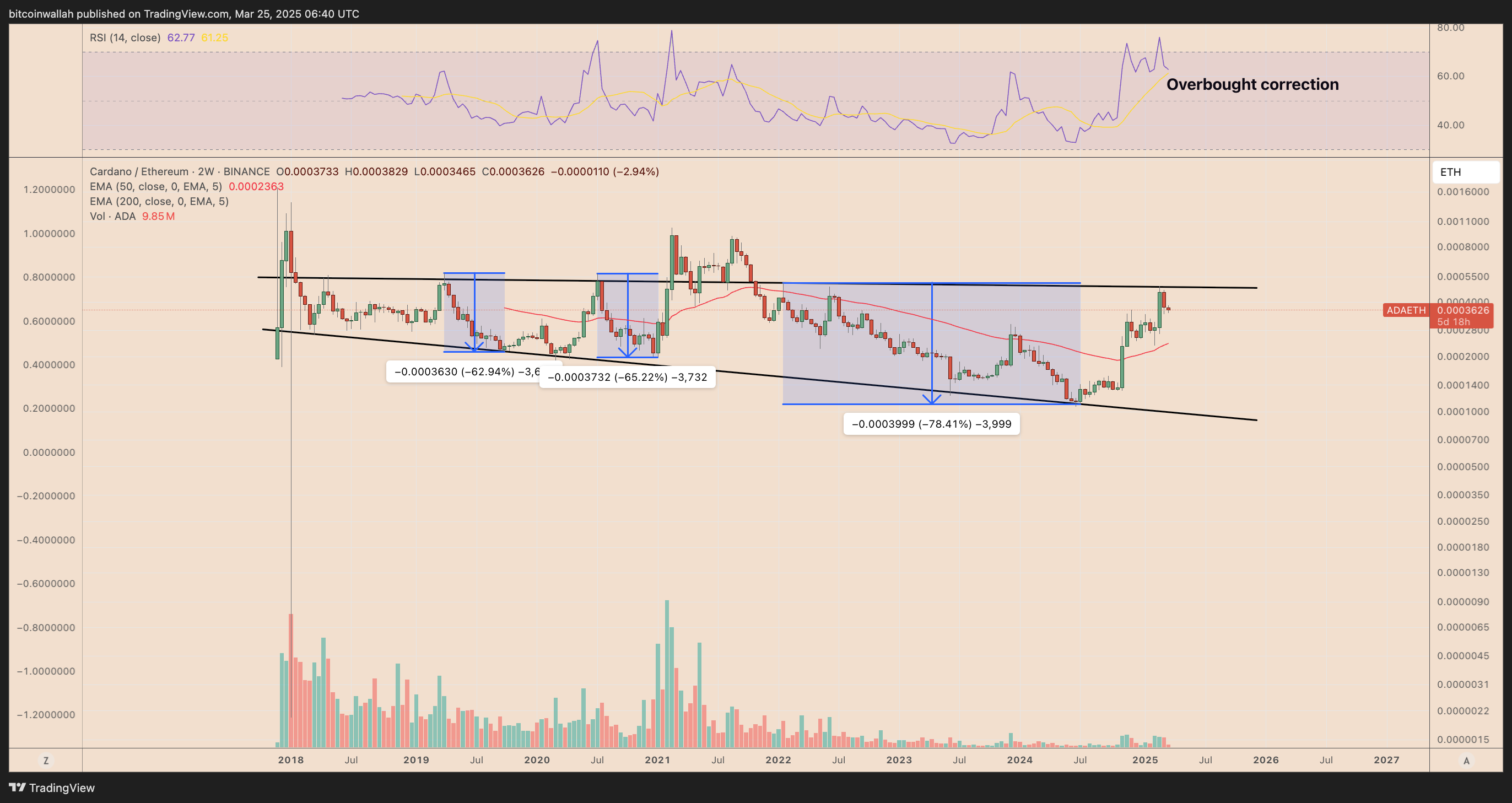 ADA/ETH two-week performance chart