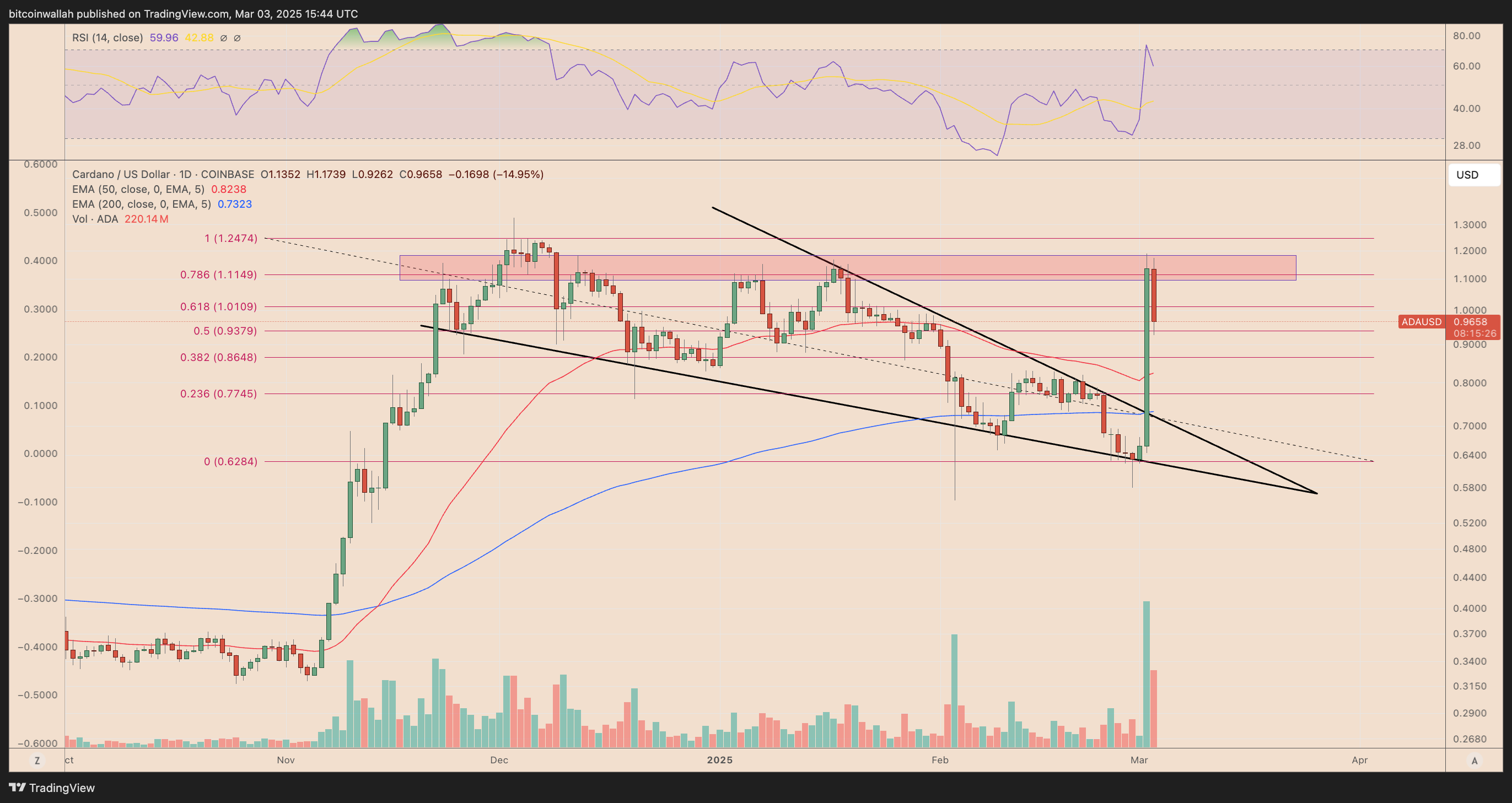 ADA/USD daily price performance chart