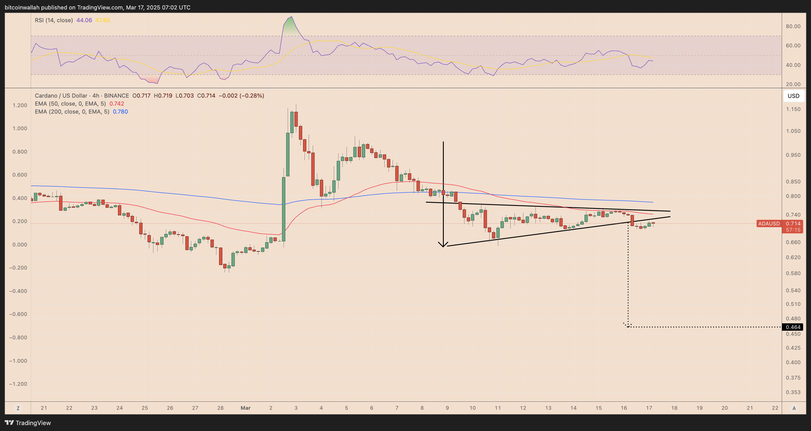 ADA/USD four-hour price chart ft. bear pennant pattern