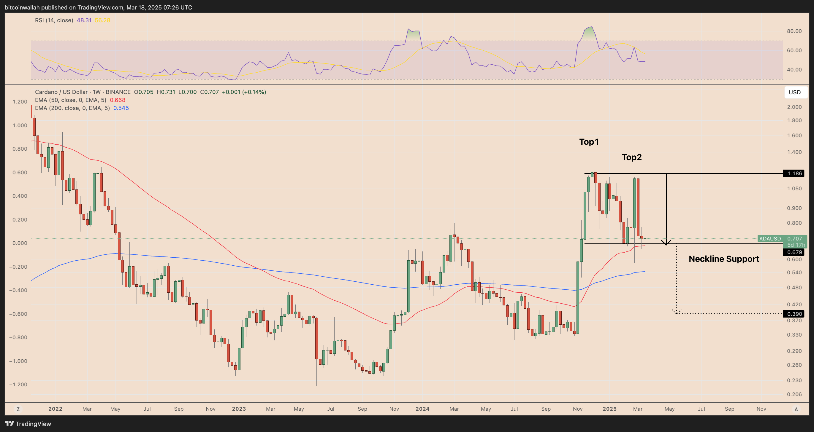 ADA/USD weekly price chart