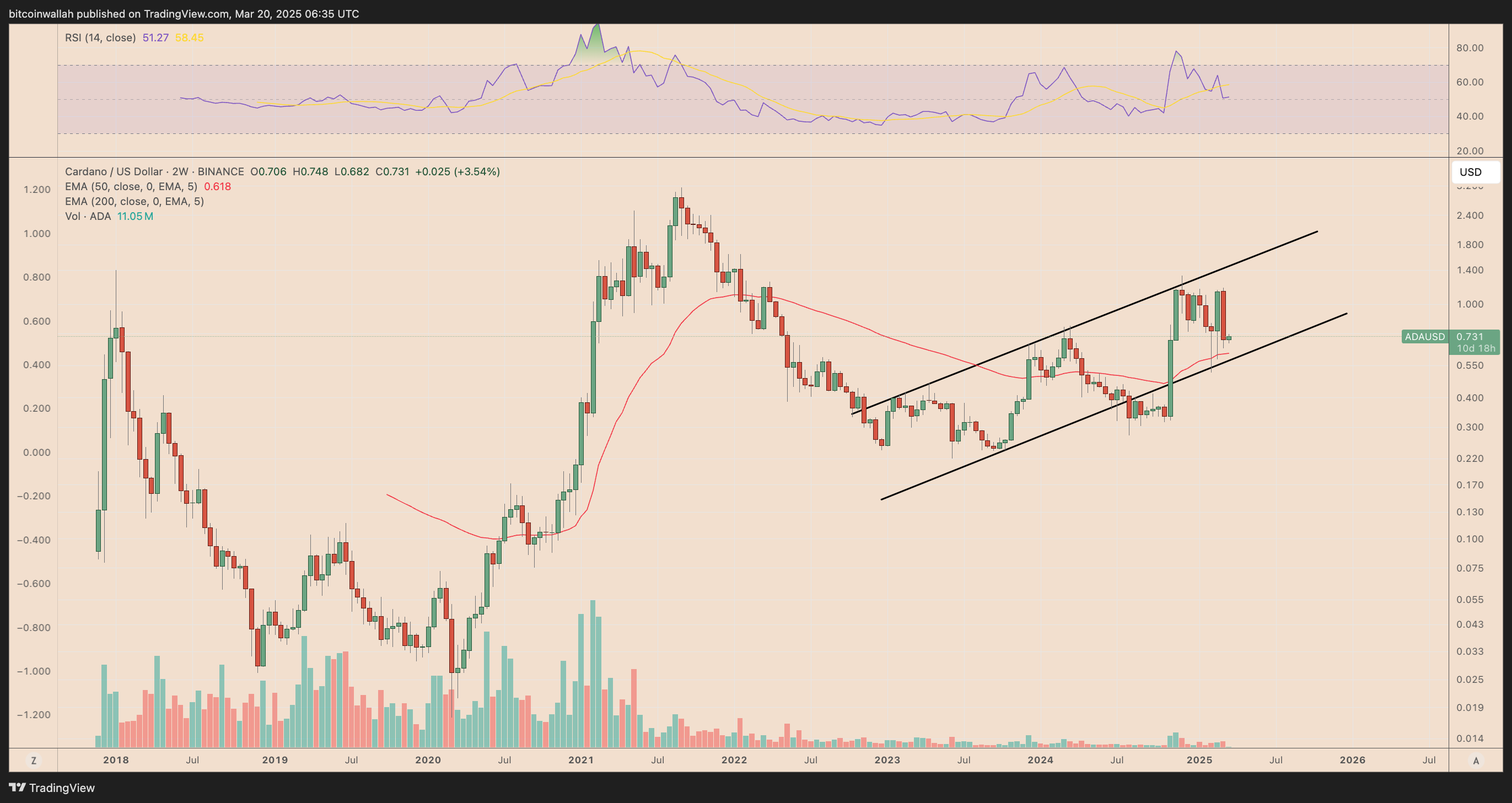 ADA/USD two-week price chart