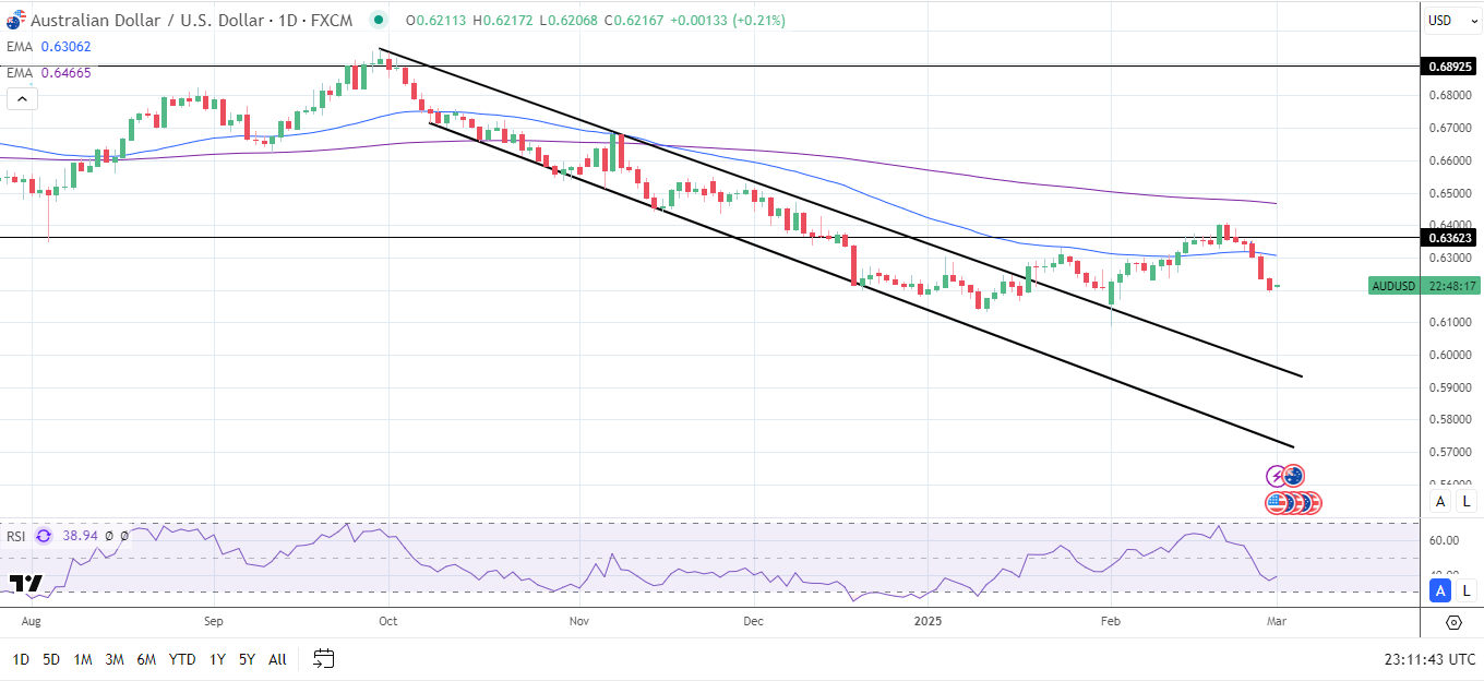 AUD/USD Daily Chart sends bearish price signals.