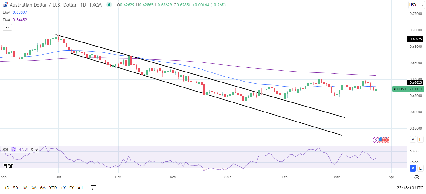 AUD/USD daily chart sends bearish price signals.