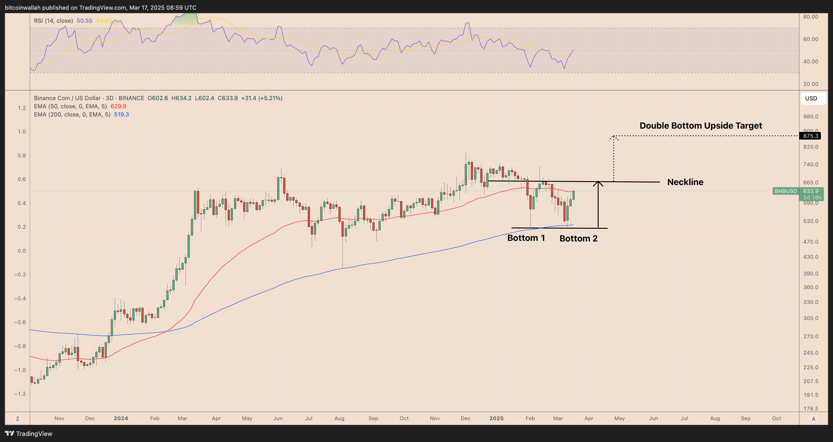 BNB/USD three-day price chart