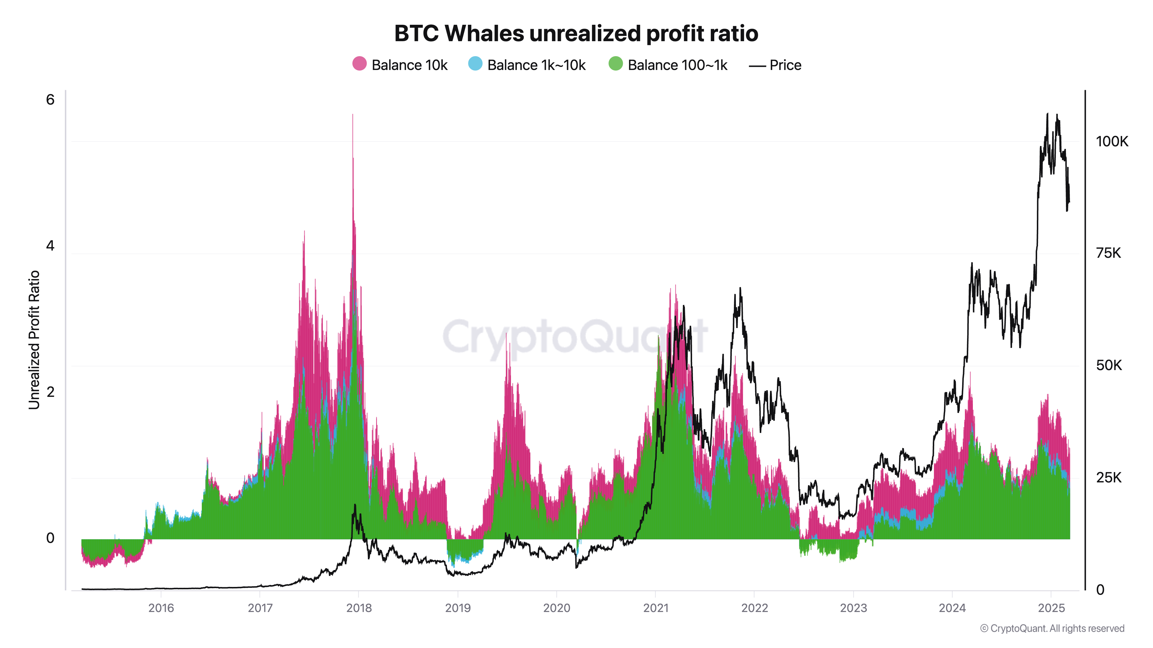 Bitcoin whales unrealized profits