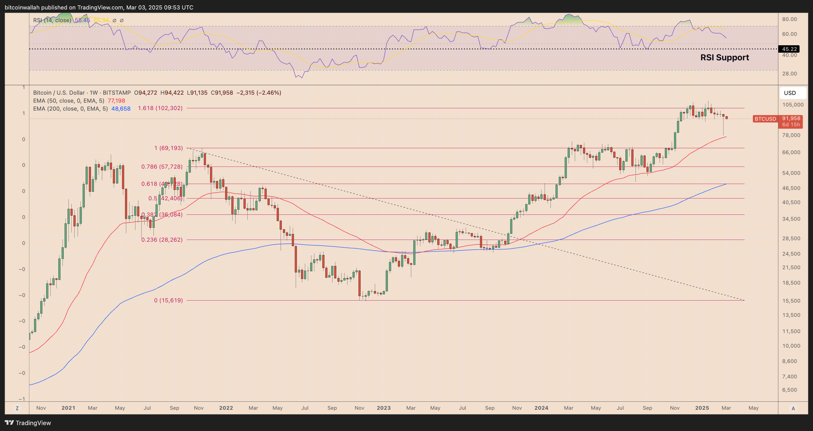 BTC/USD weekly price chart